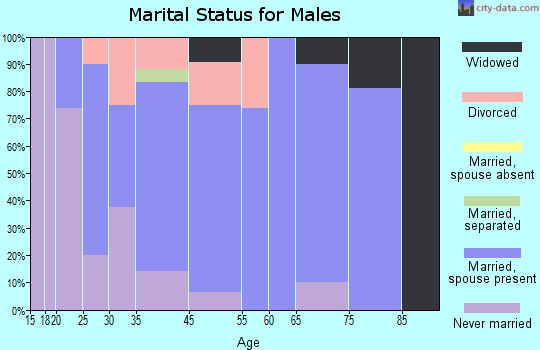 Whiting marital status for males