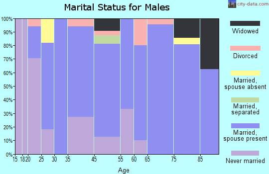 Whittemore marital status for males