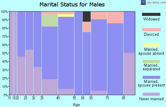 Williams marital status for males