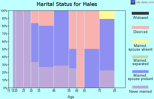 Williamson marital status for males