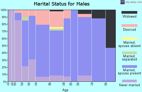 Wilton marital status for males