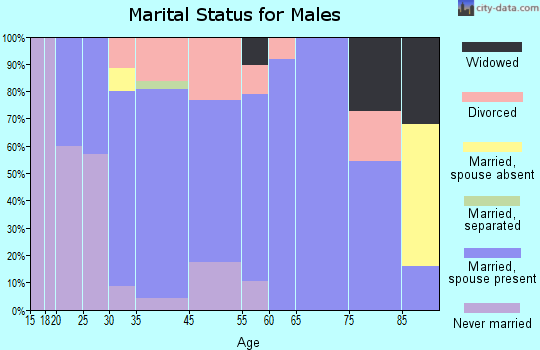 Winfield marital status for males