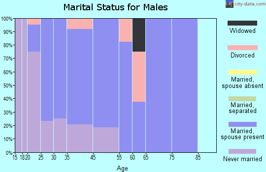 Winthrop marital status for males