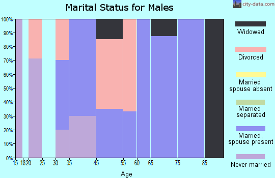 Wiota marital status for males