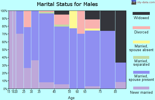 Woodbine marital status for males