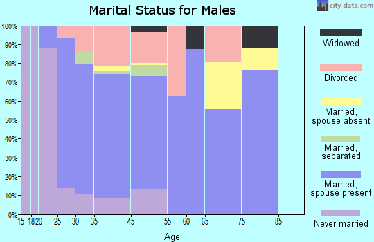 Woodward marital status for males