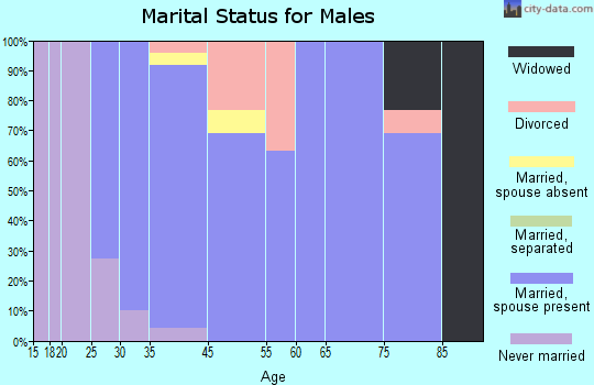 Wyoming marital status for males