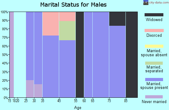 Yale marital status for males