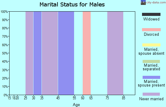 Yetter marital status for males