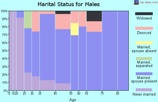 Zearing marital status for males