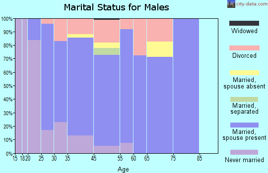 Sterling marital status for males