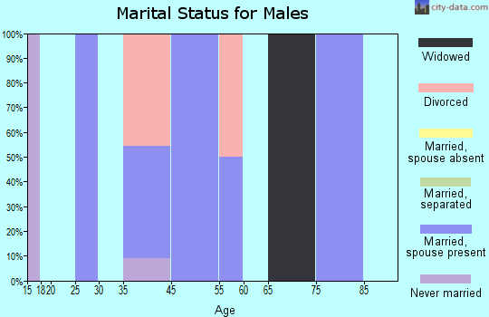 Zwingle marital status for males
