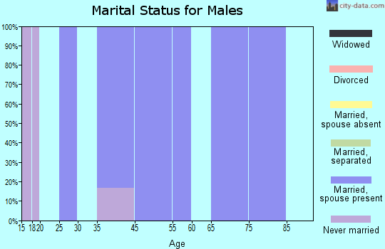 Abbyville marital status for males