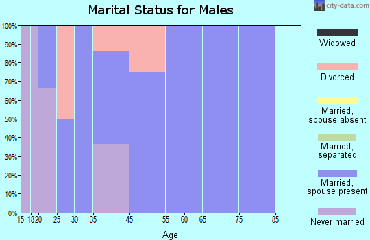 Admire marital status for males