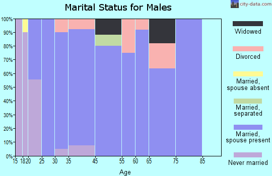 Almena marital status for males
