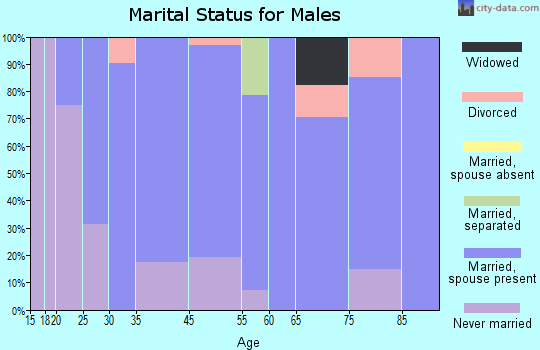 Andale marital status for males