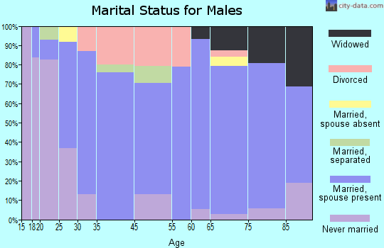 Anthony marital status for males