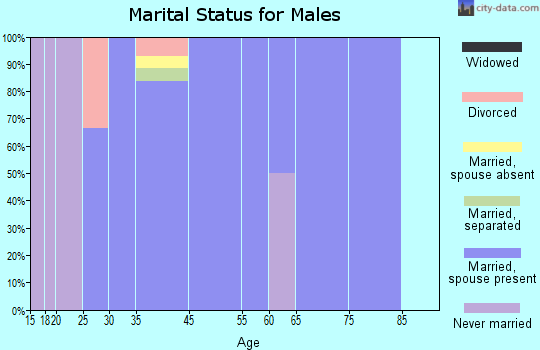 Assaria marital status for males