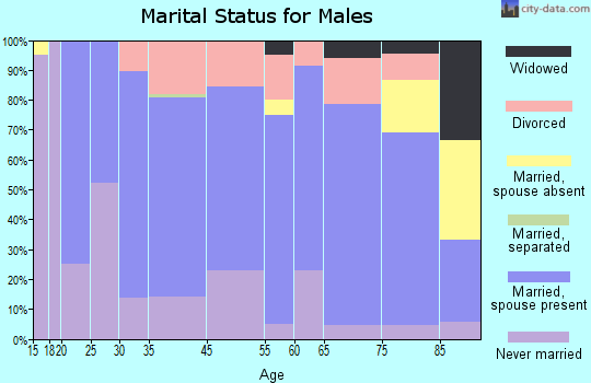 Atwood marital status for males
