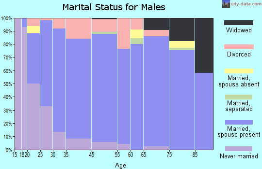 Augusta marital status for males