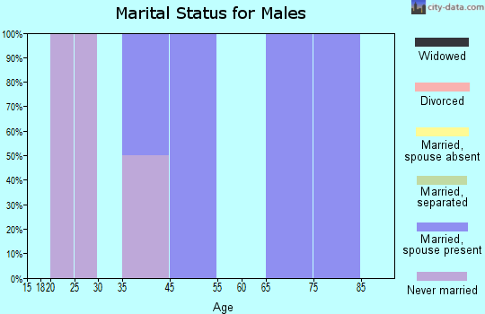 Aurora marital status for males