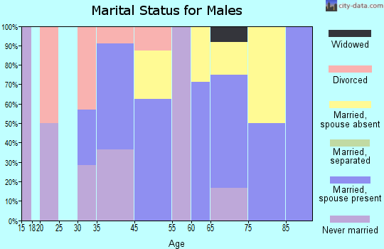 Barnard marital status for males