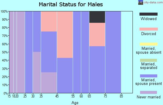 Bartlett marital status for males