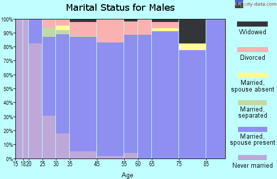 Basehor marital status for males