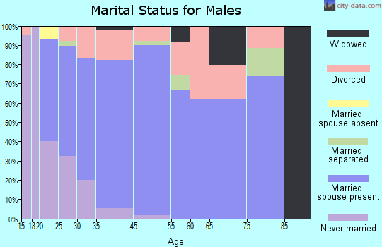Baxter Springs marital status for males