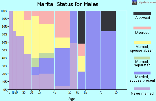 Sutton-Alpine marital status for males