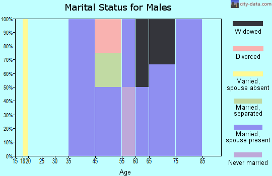 Benedict marital status for males
