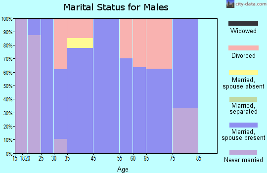Bentley marital status for males