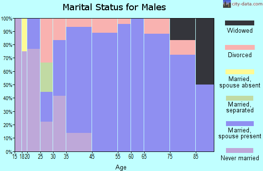 Bucklin marital status for males