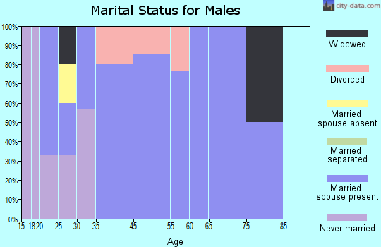 Buffalo marital status for males