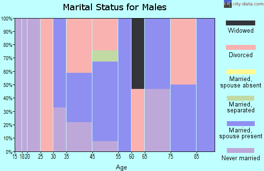 Talkeetna marital status for males