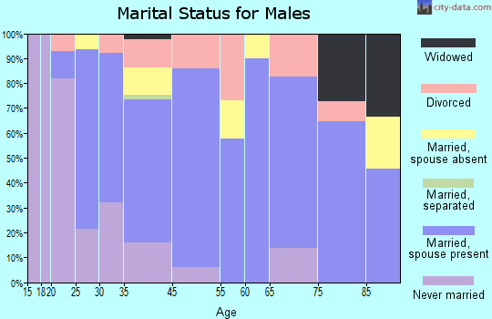 Burlington marital status for males
