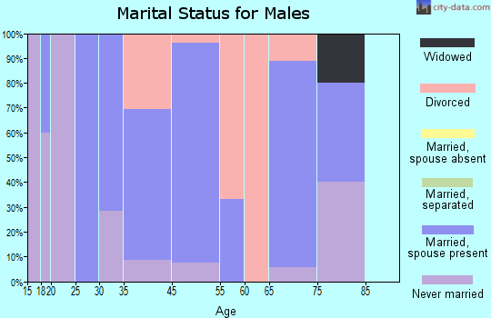 Burns marital status for males