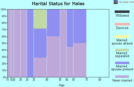 Tanacross marital status for males