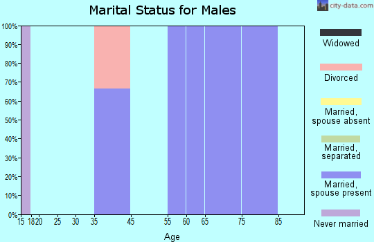 Byers marital status for males