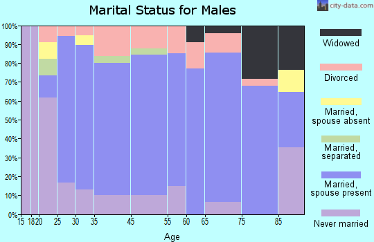 Caldwell marital status for males