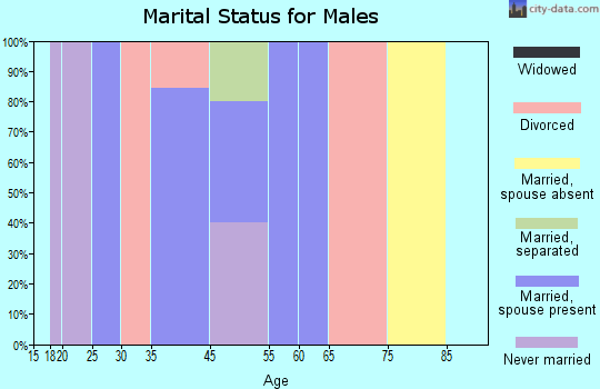 Cambridge marital status for males