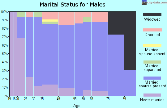 Caney marital status for males
