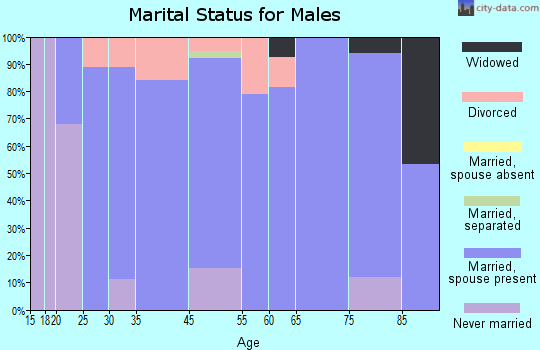 Canton marital status for males
