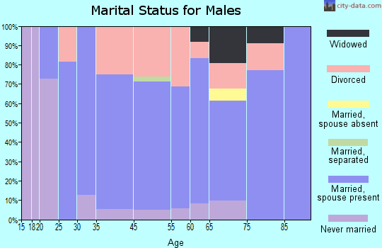 Carbondale marital status for males