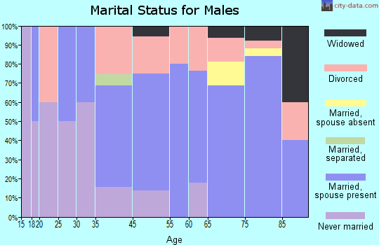 Cawker City marital status for males
