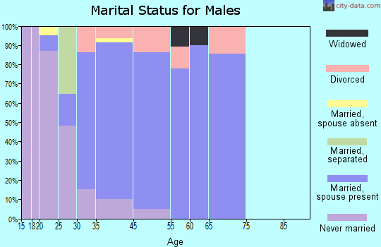 Tanaina marital status for males
