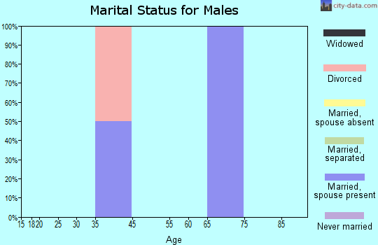 Cedar marital status for males