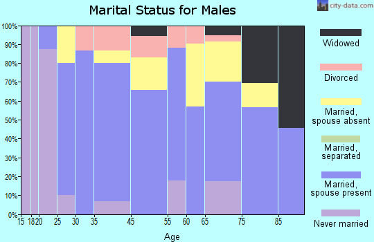 Cedar Vale marital status for males