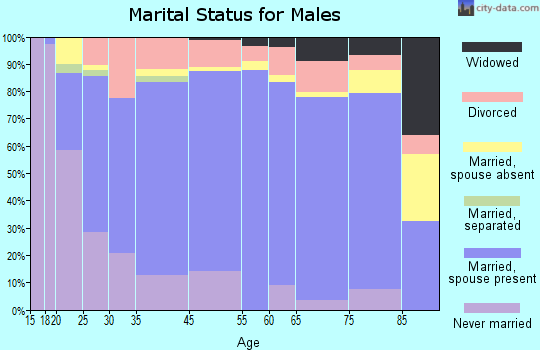 Chanute marital status for males