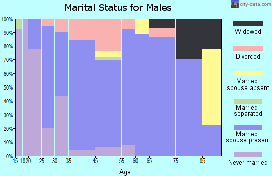 Chapman marital status for males